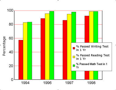 graph of 1-year basic skills results pre- and post-DEP