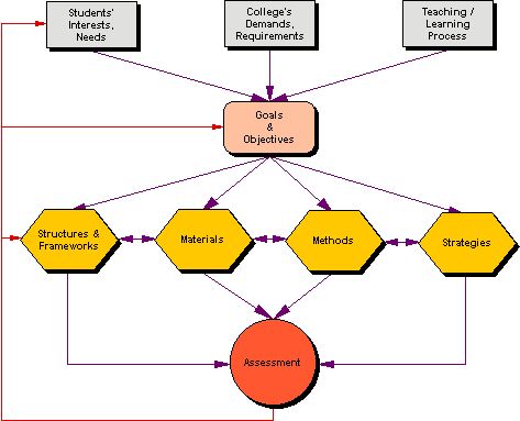 graphic organizer of the curriculum model